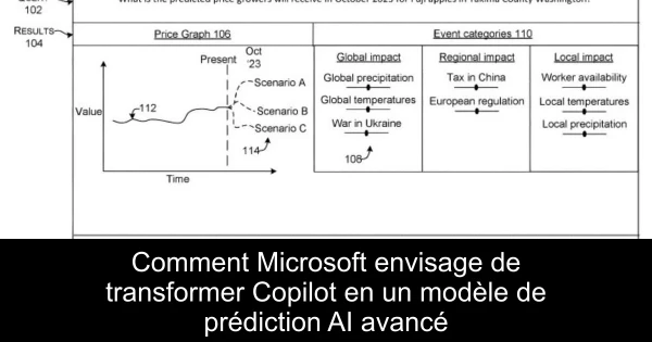 Comment Microsoft envisage de transformer Copilot en un modèle de prédiction AI avancé