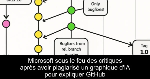 Microsoft sous le feu des critiques après avoir plagiarisé un graphique d'IA pour expliquer GitHub